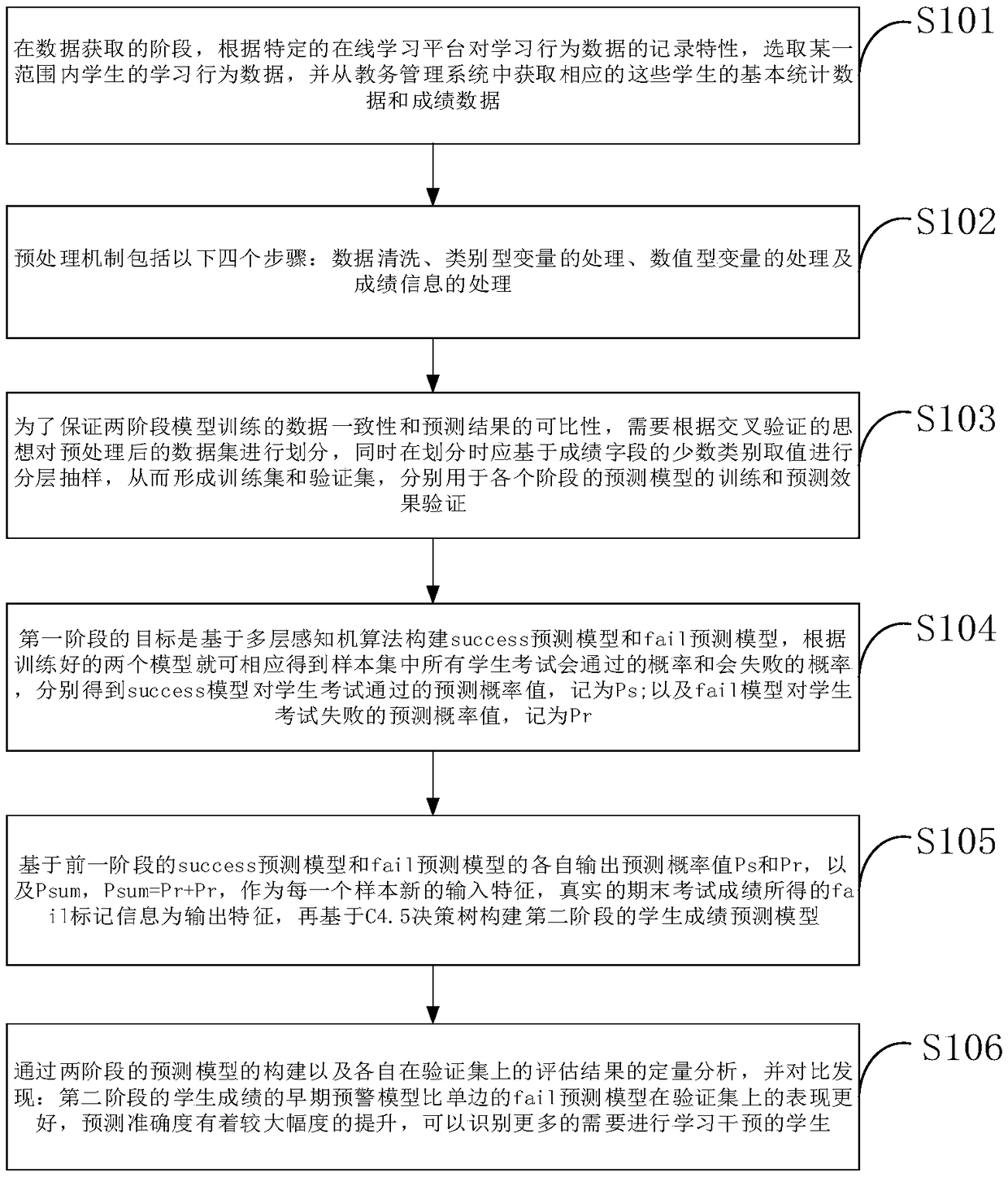 An early warning method and a system for students' achievement based on educational data mining