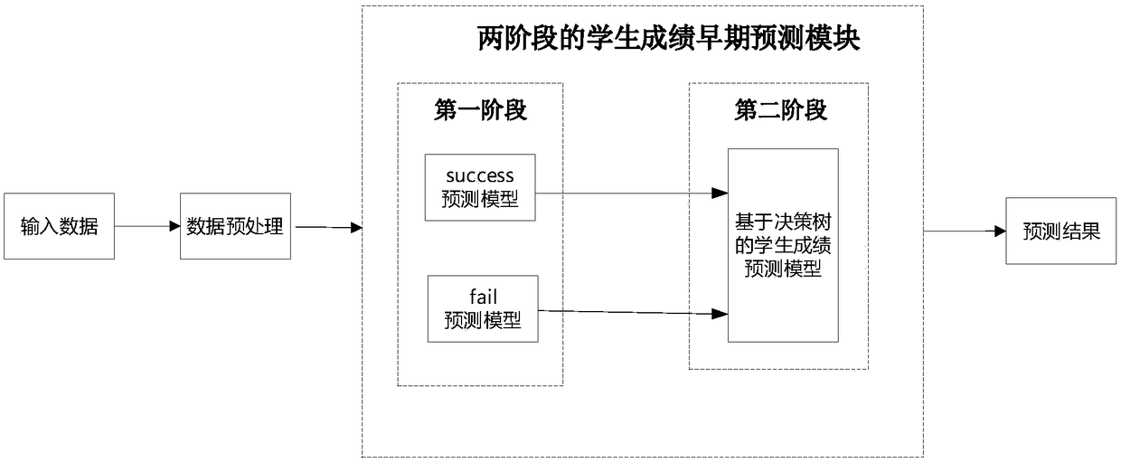 An early warning method and a system for students' achievement based on educational data mining