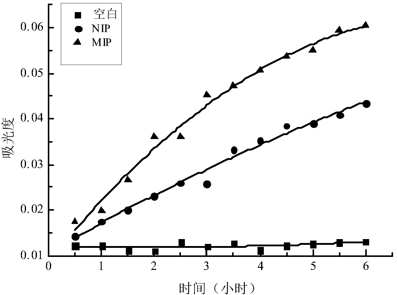 Method for preparing mimic enzyme molecularly imprinted polymer microsphere for hydrolyzing organophosphorus