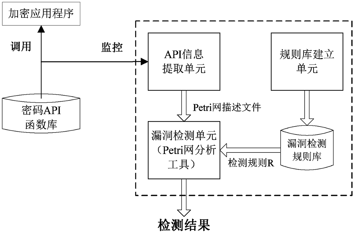 Password misuse vulnerability detection method and system based on Petri net