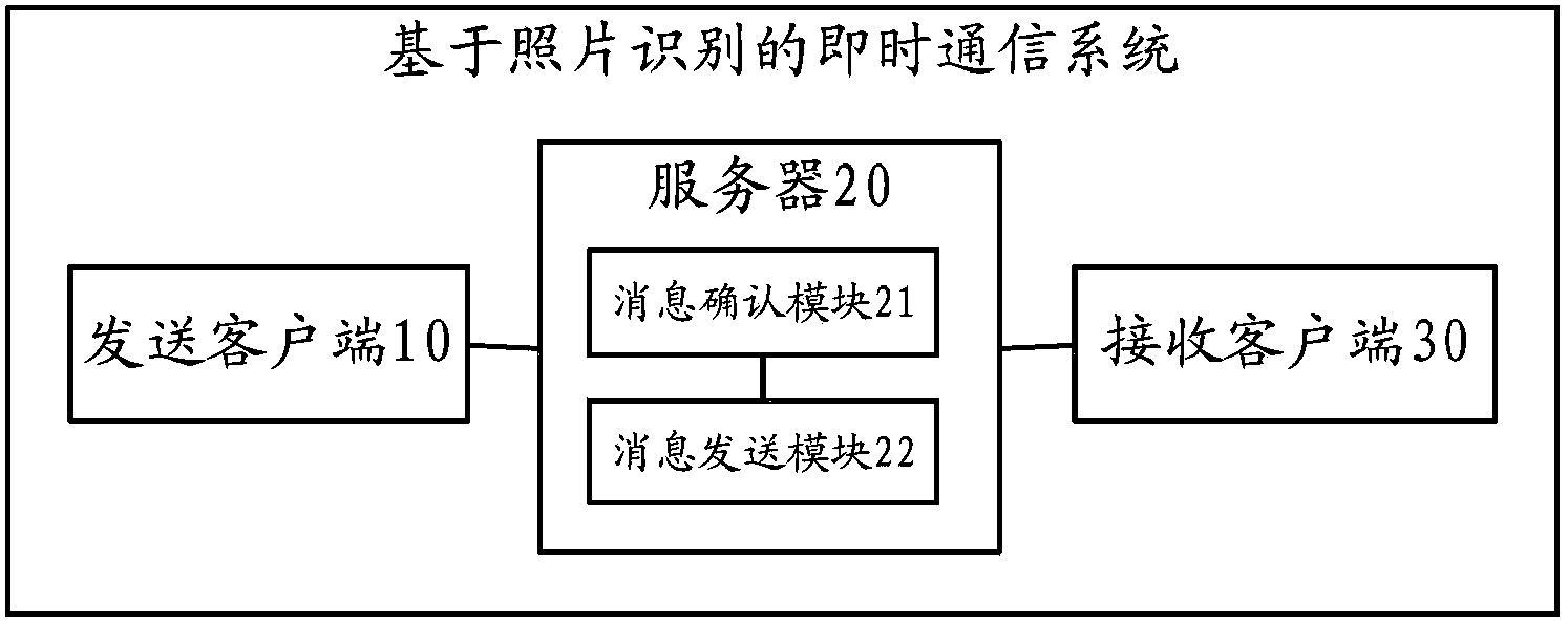 Photo identification-based instant communication method and system, server