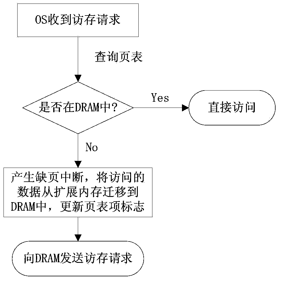 Memory system, memory access request processing method and computer system