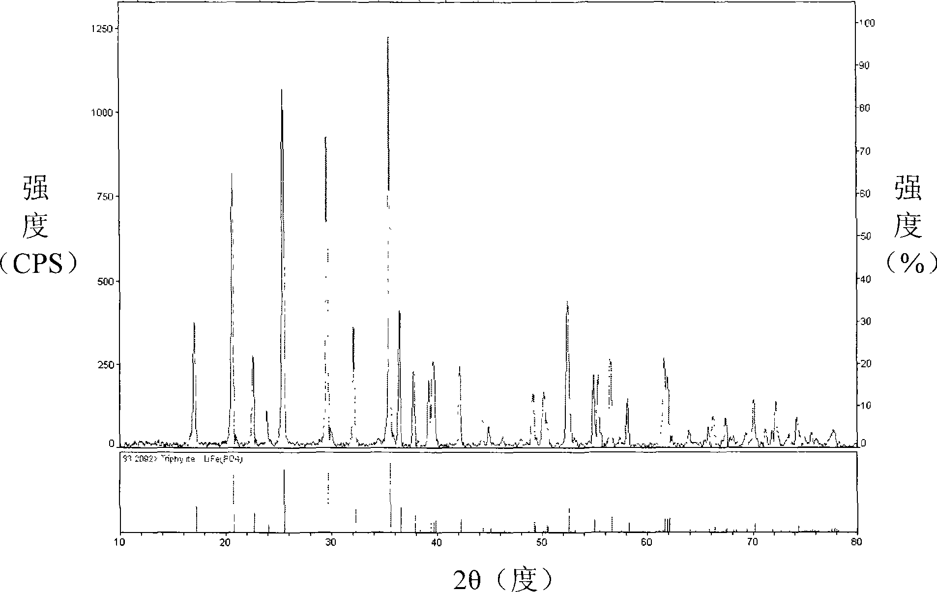 Method for preparing active substance lithium iron phosphate for lithium ion secondary battery anode