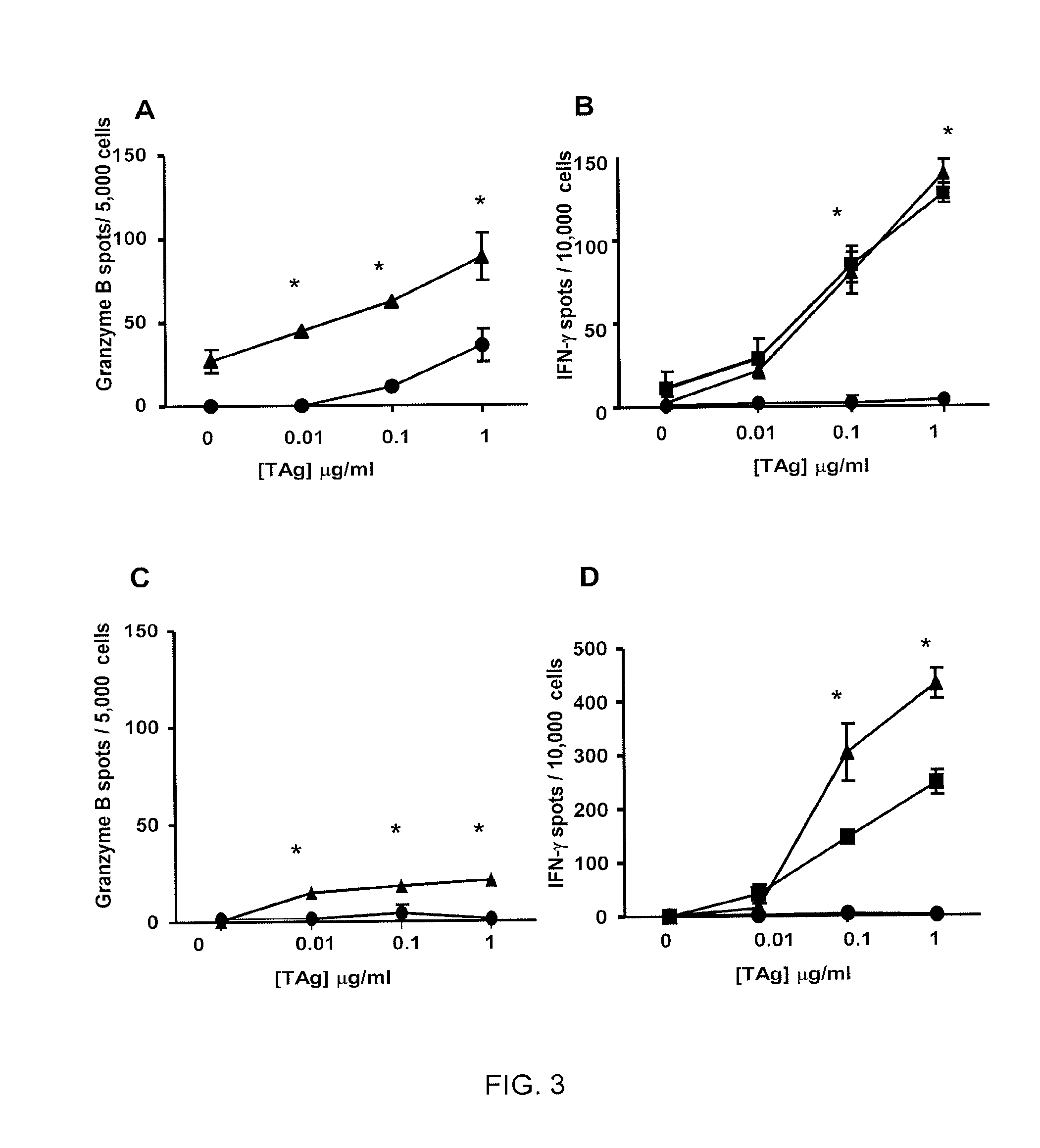 Immune modulators relating to foxo3a