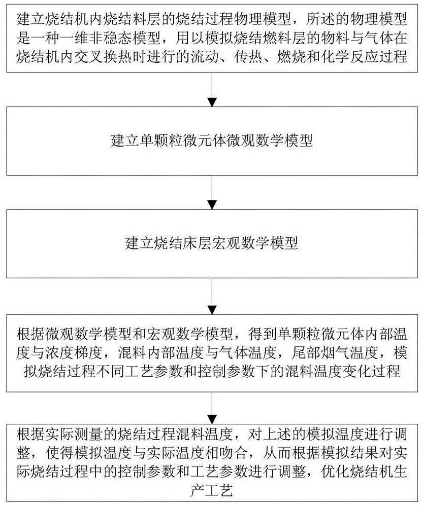 Simulation method used for predicting heat condition parameter of high-temperature waste gas circulation sintering process