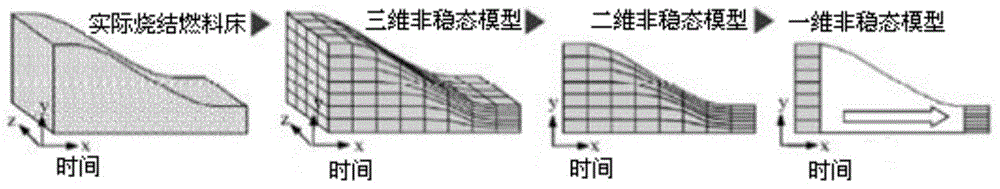 Simulation method used for predicting heat condition parameter of high-temperature waste gas circulation sintering process