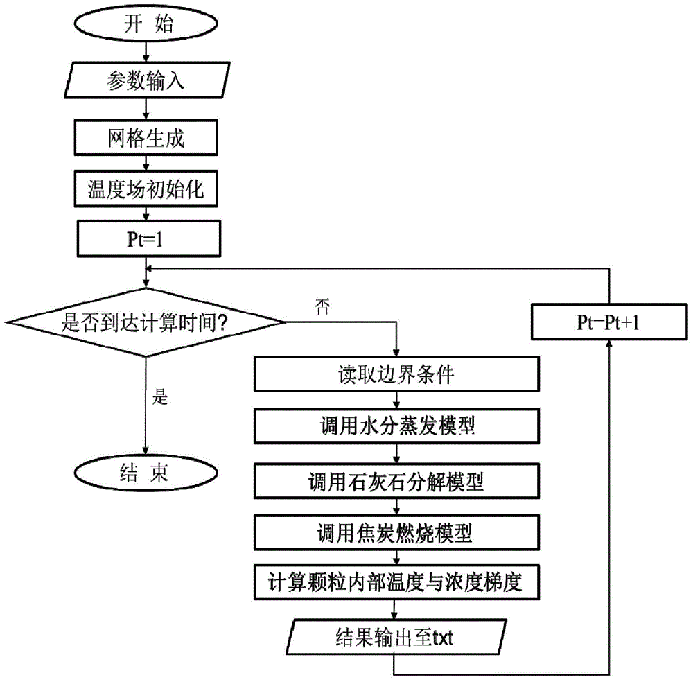 Simulation method used for predicting heat condition parameter of high-temperature waste gas circulation sintering process