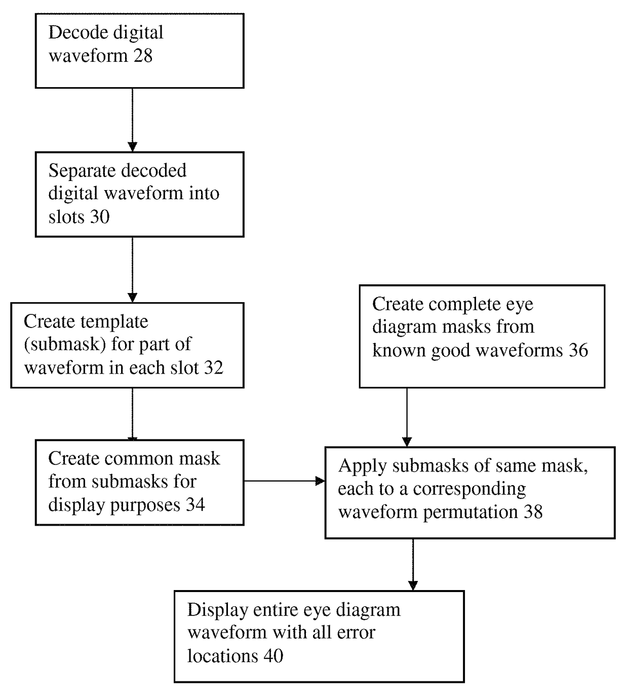 Method and arrangement for eye diagram display of errors of digital waveforms