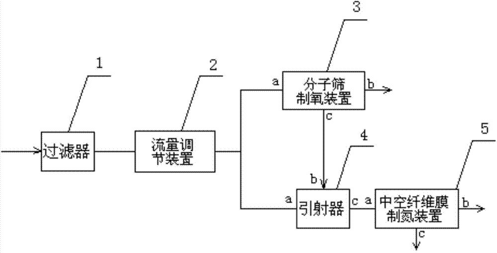 Oxygen and nitrogen separation device with molecular sieve and hollow fiber membrane