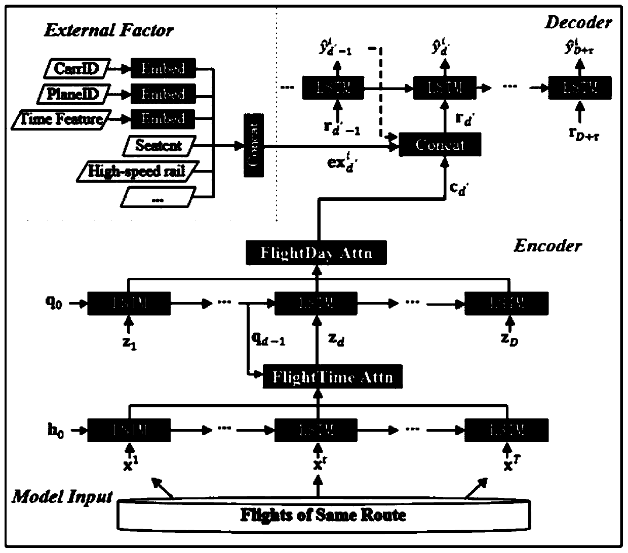 Flight passenger flow rate prediction method based on multi-granularity time attention mechanism