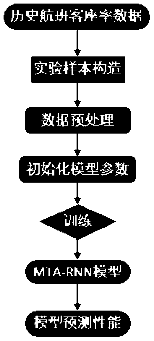 Flight passenger flow rate prediction method based on multi-granularity time attention mechanism