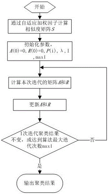 Human behavior video identification method