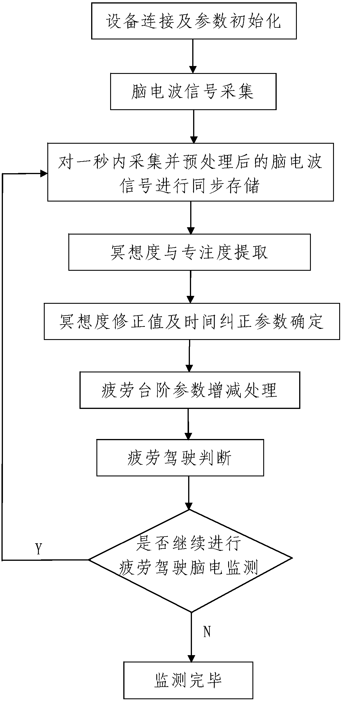 An EEG monitoring method for fatigue driving based on step fatigue judgment