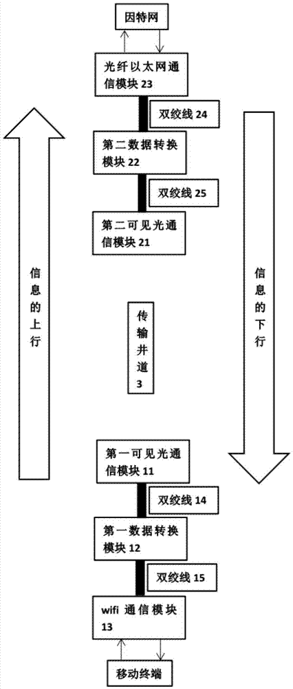 Information interaction type elevator based on visible light communication