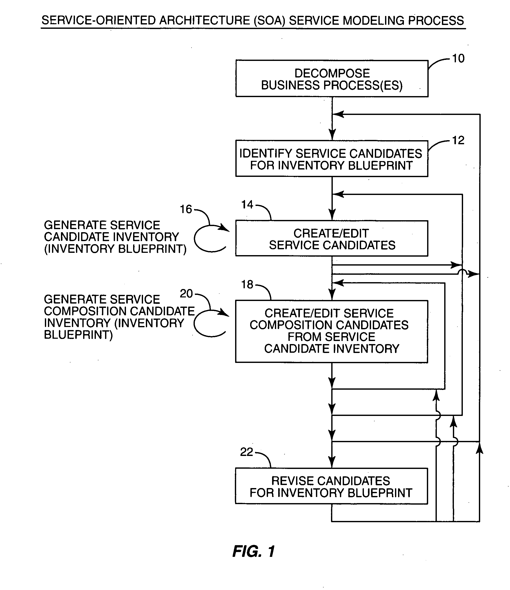 Creation and management of service composition candidates for a service model