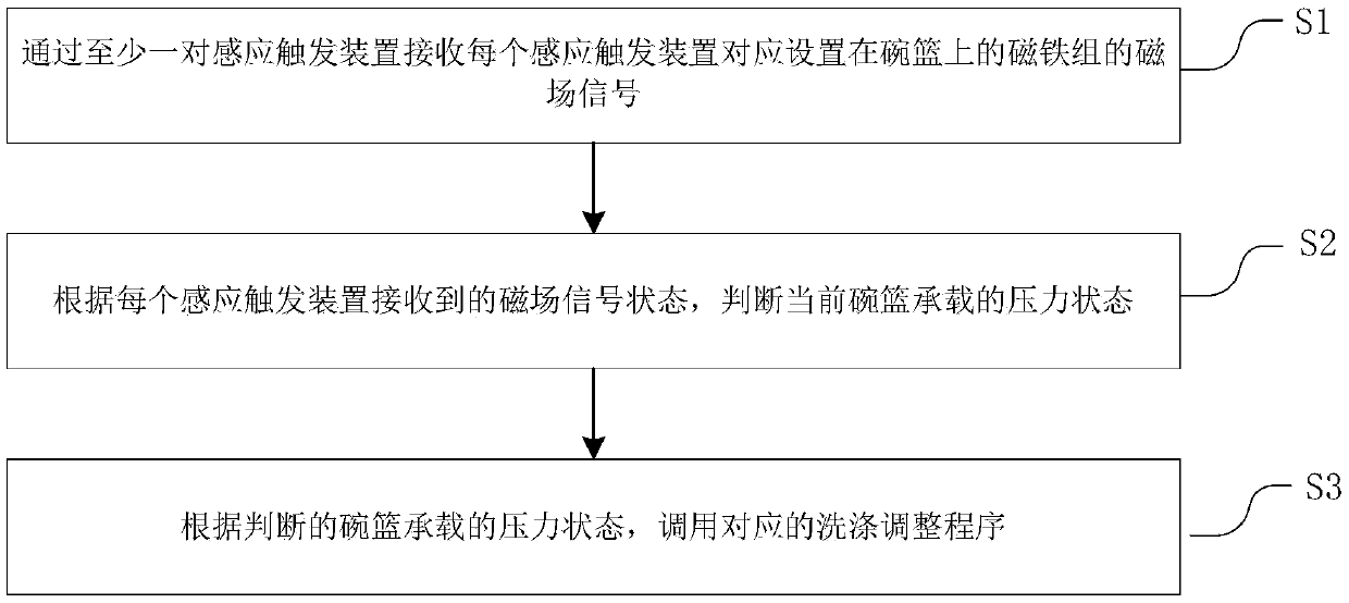 Dish-washing machine and control method of adjusting program thereof