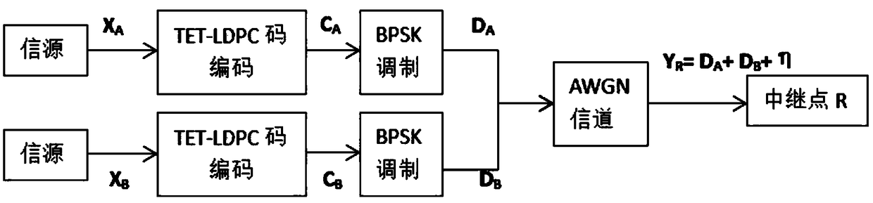 Physical layer network coding method based on two-edge type low density parity check codes