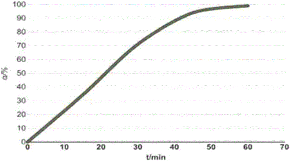 Polycarbonate synthesis process