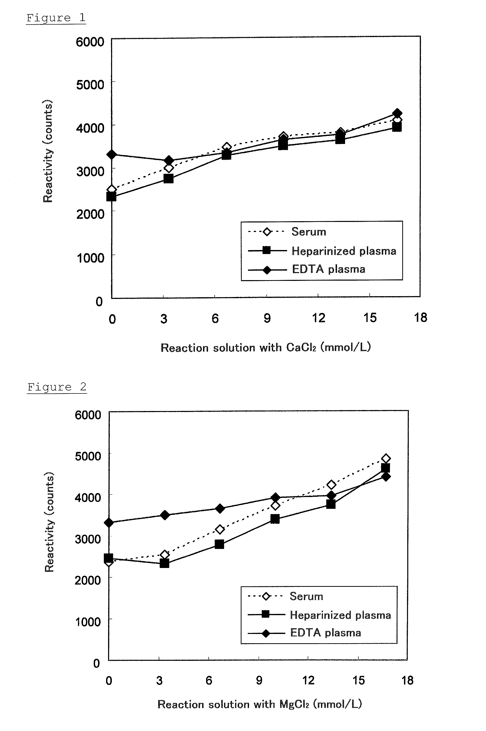 Method for measuring cardiac troponin