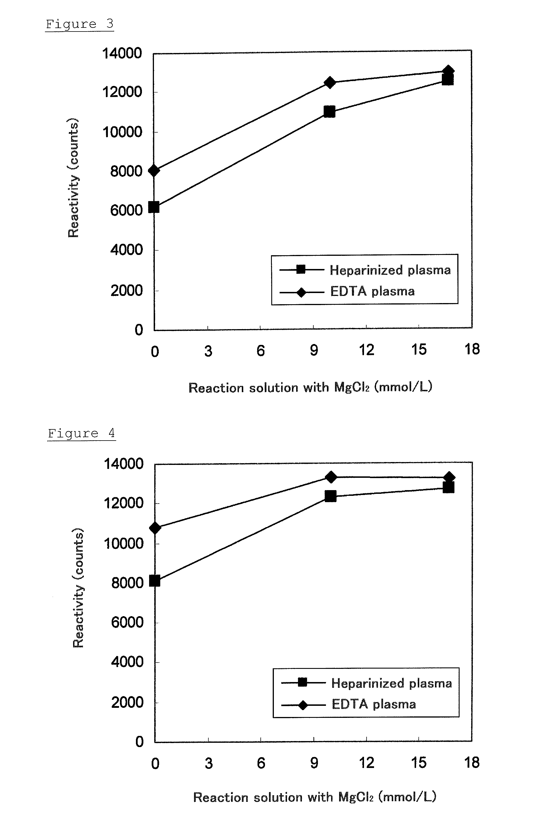 Method for measuring cardiac troponin