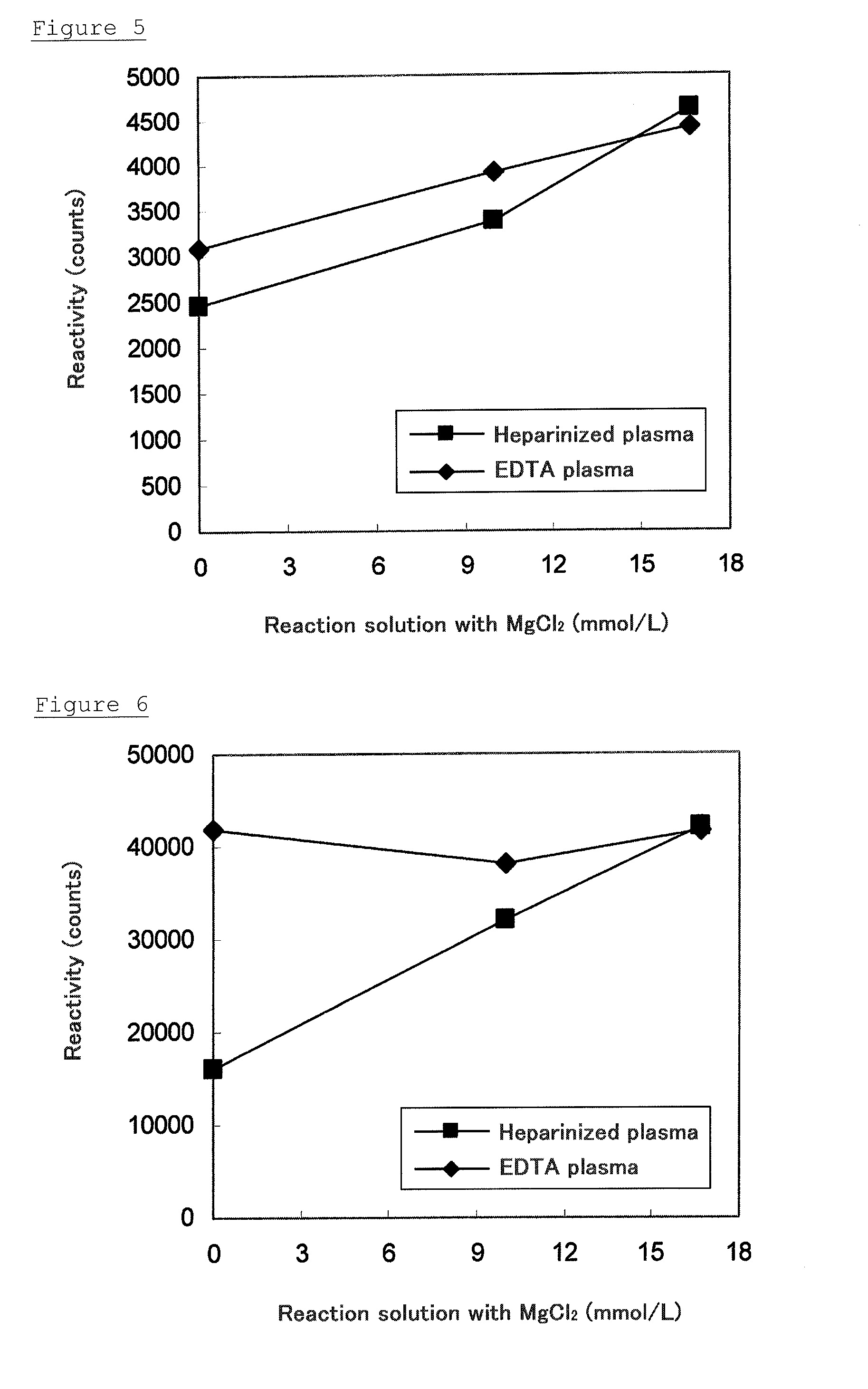 Method for measuring cardiac troponin