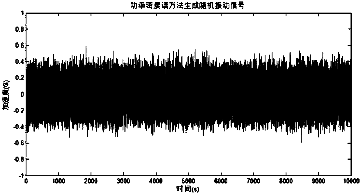 Non-stationary vibration signal generating method used in acceleration test