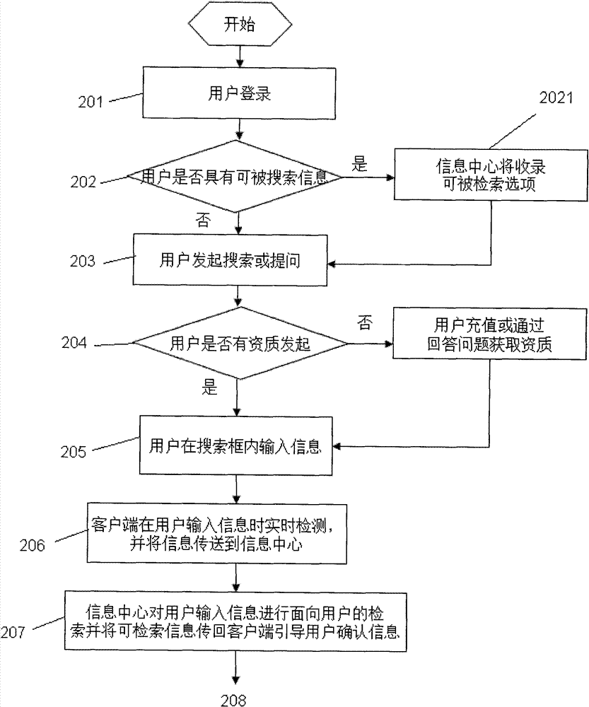 User-oriented network Q&A searching statistical information processing method