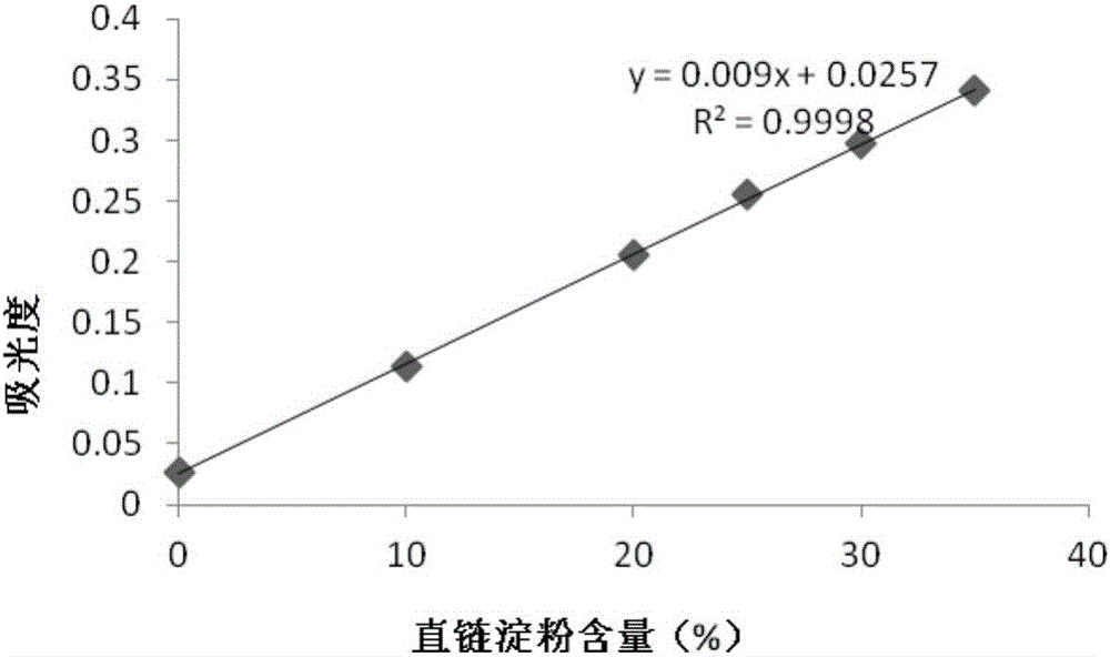 Method for preparing digestible starch with resistance improved