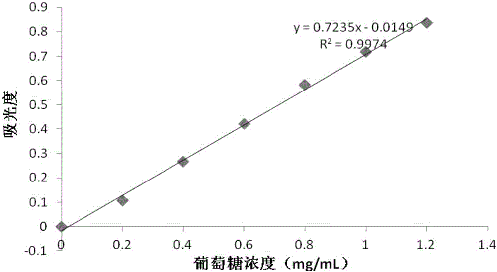 Method for preparing digestible starch with resistance improved