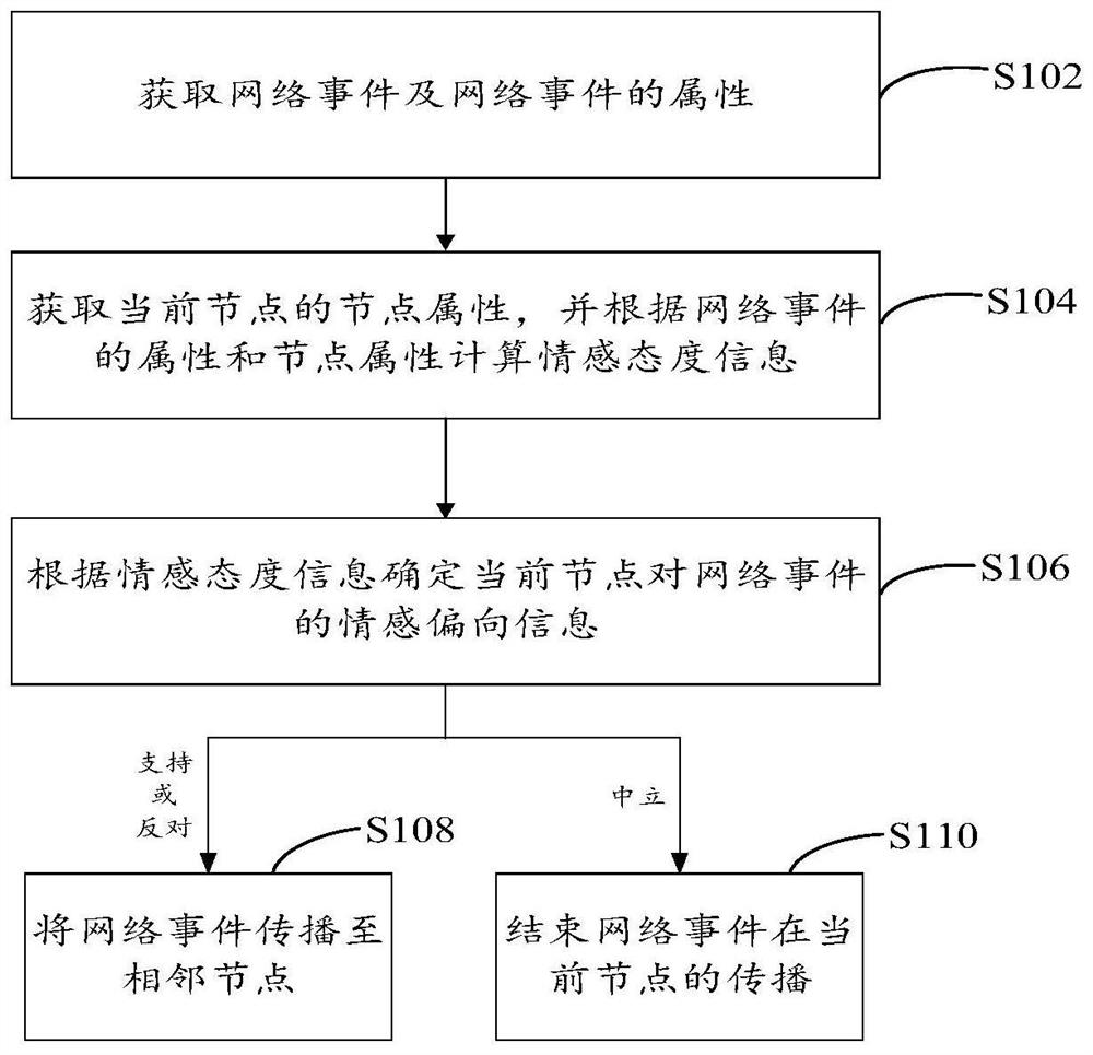 Simulation method, device and device for network event propagation