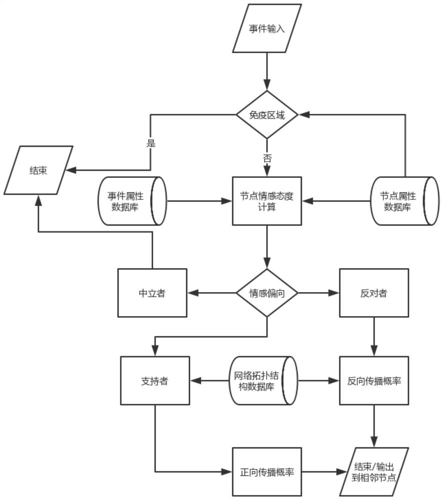 Simulation method, device and device for network event propagation