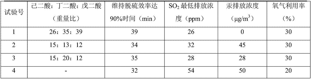 Desulfurization additive applicable to limestone-gypsum wet-method flue gas desulfurization technique