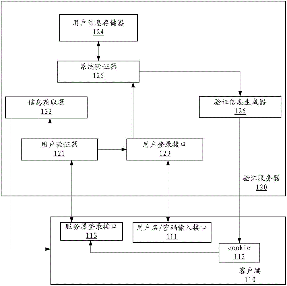 A user verification method, server and system