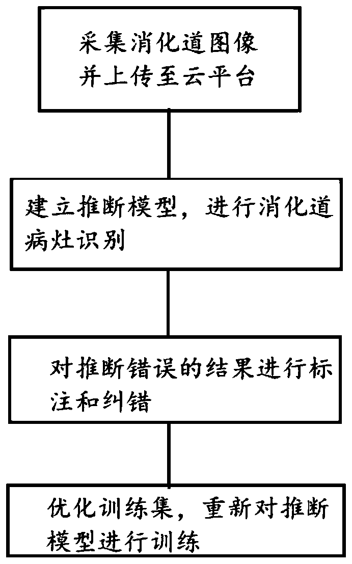 Digestive tract focus auxiliary identification and positive feedback system based on cloud platform