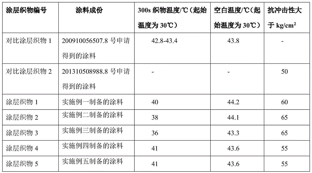 High-impact-resistance environment-friendly thermal-insulation textile coating and preparation method and application