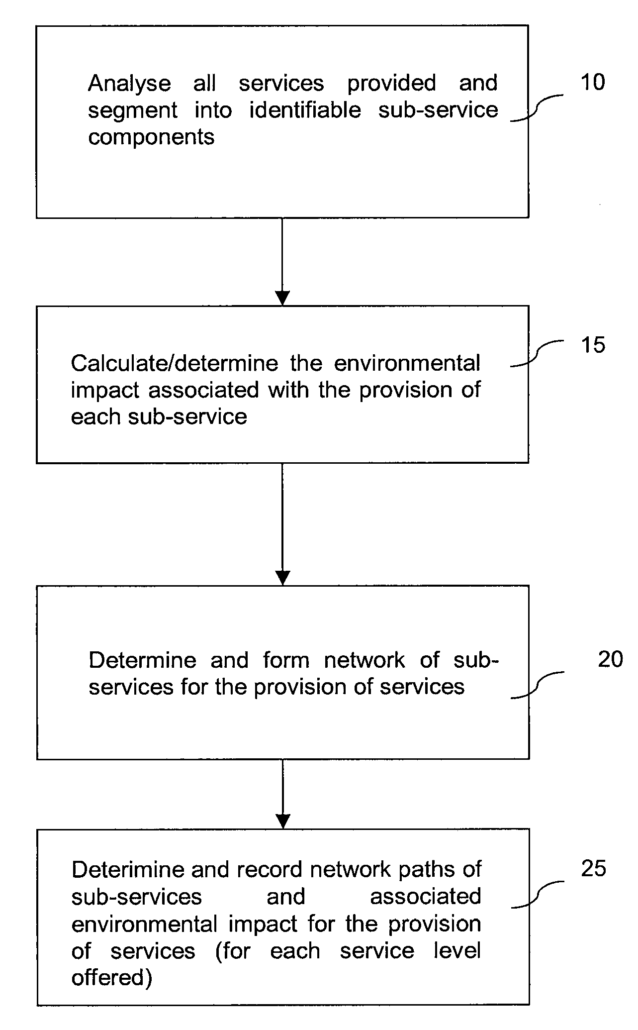 Environmental offsets for services