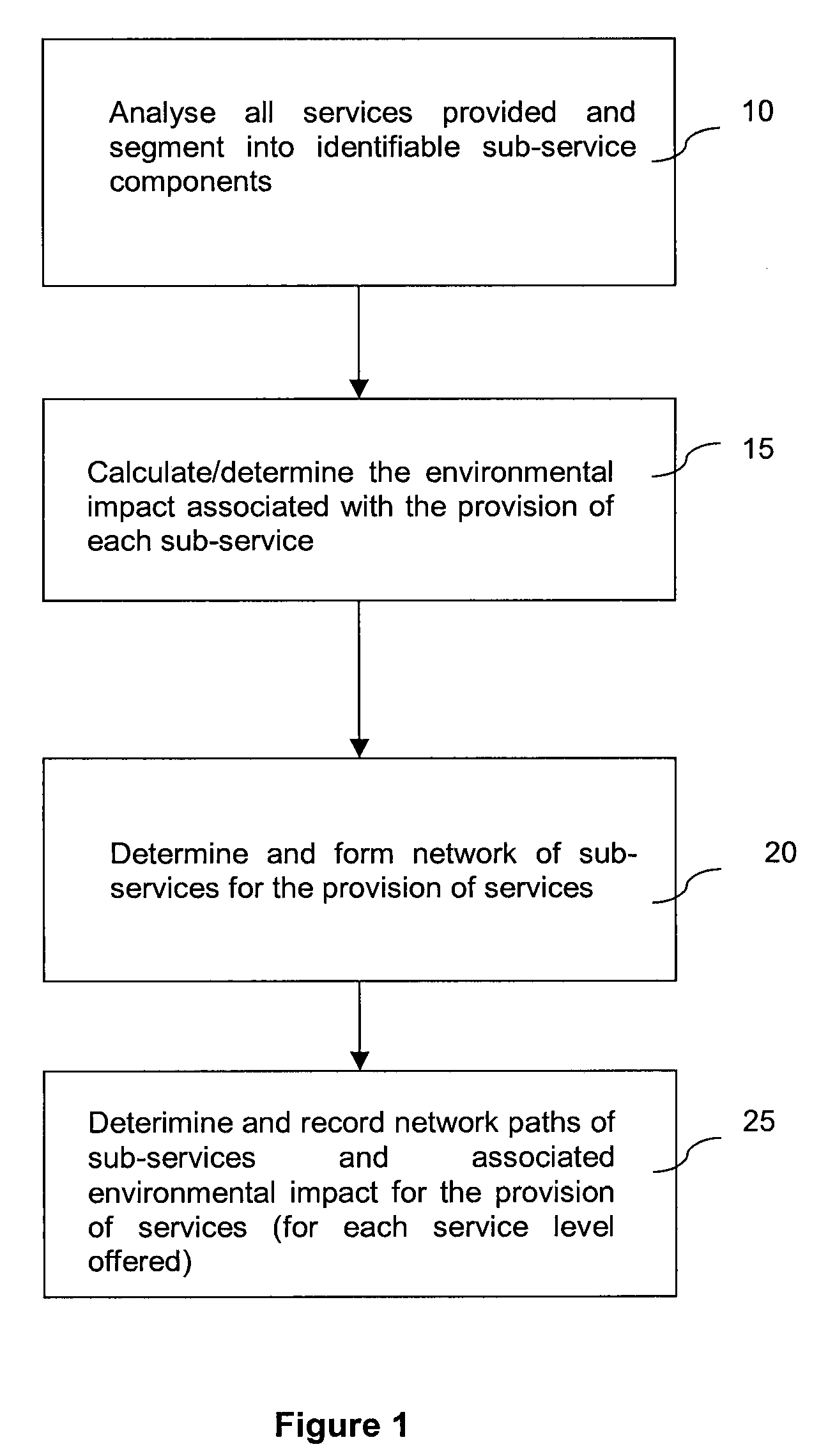 Environmental offsets for services