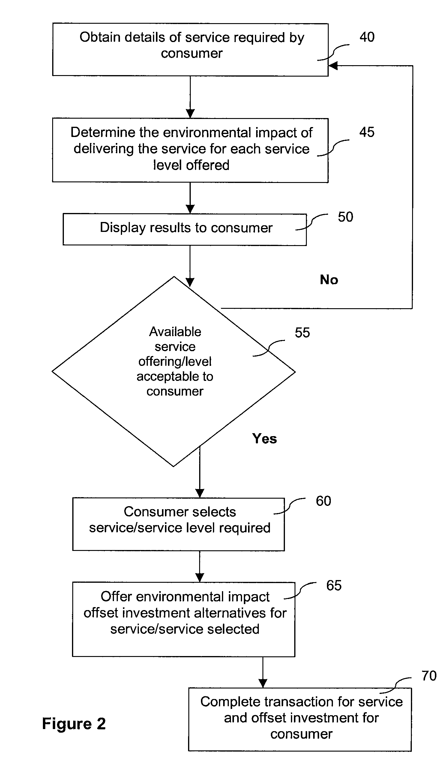 Environmental offsets for services