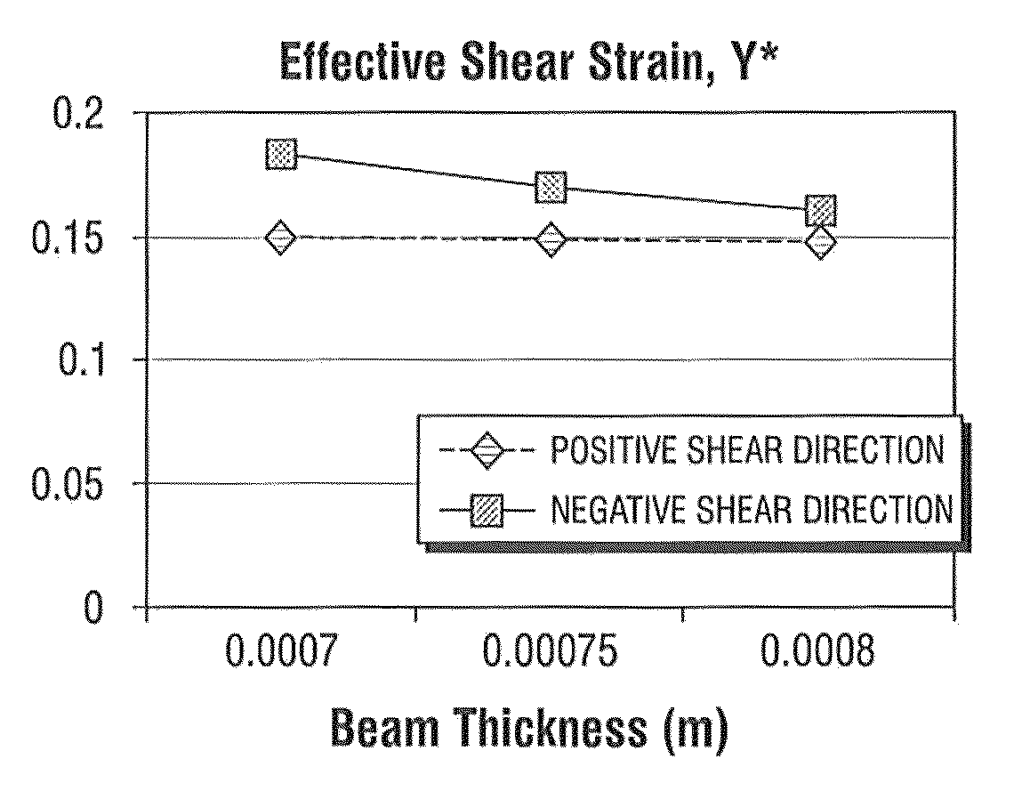 Chiral honeycomb meso-structures for shear flexure