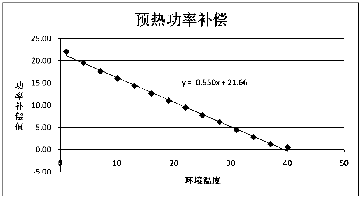 Air cushion machine and automatic compensation method of heating power of heating wire of air cushion machine