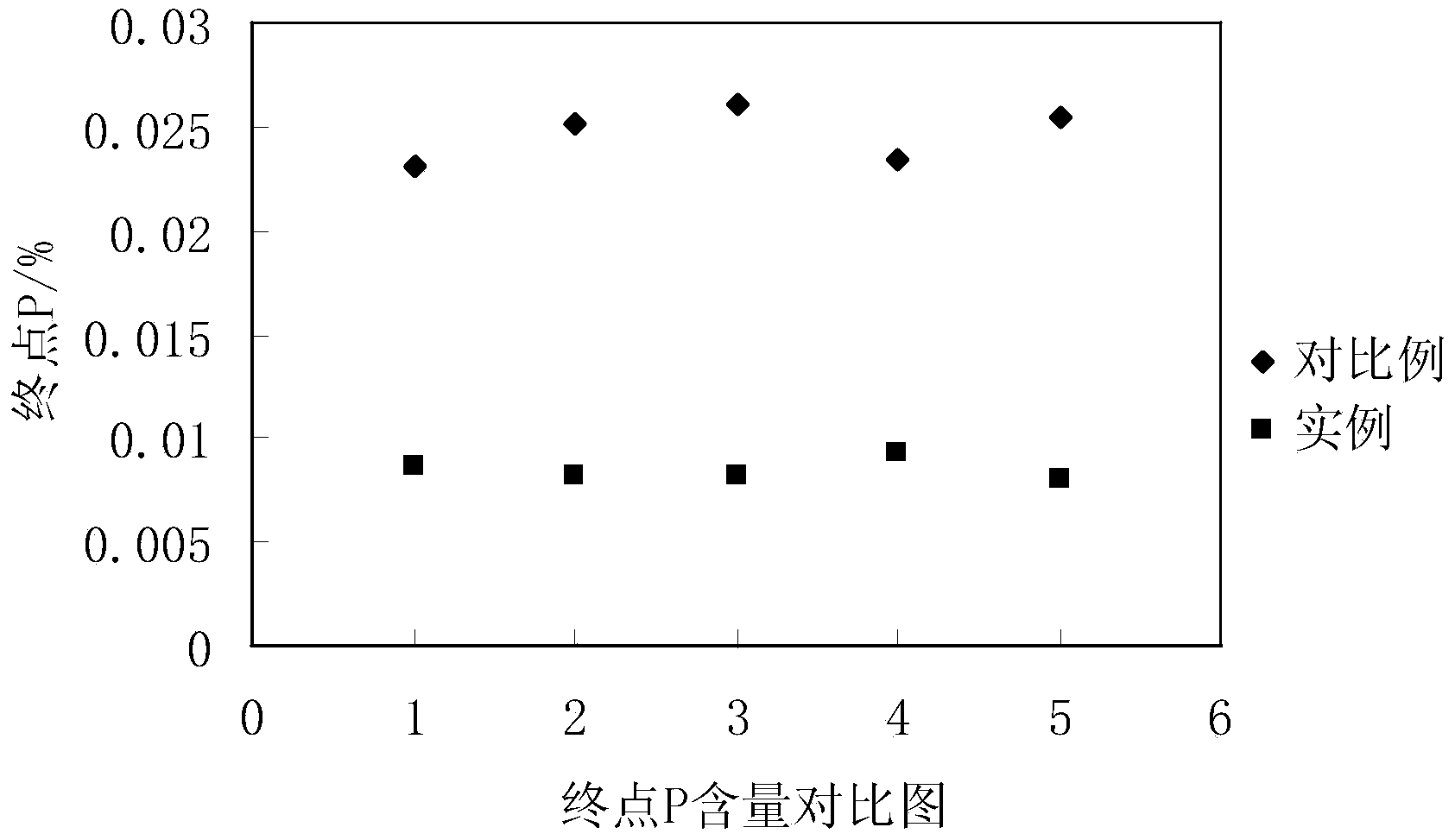 Efficient dephosphorization method of combined blown converter