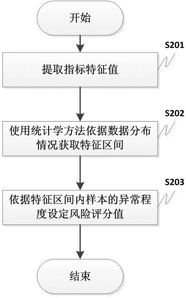 E-bank account fraudulent conduct and risk detecting method and system