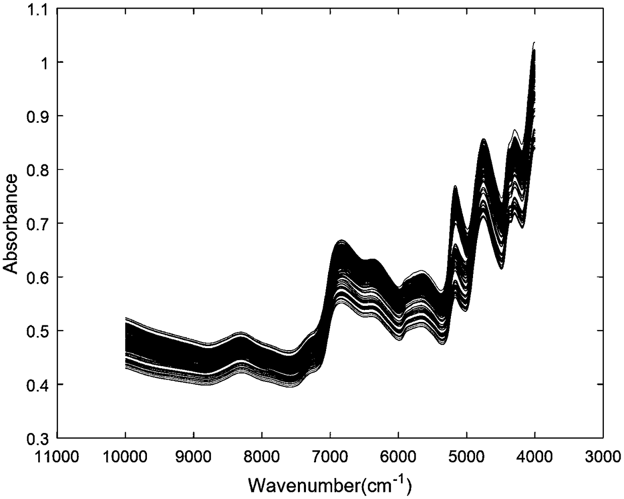 Model transfer method based on spectral data