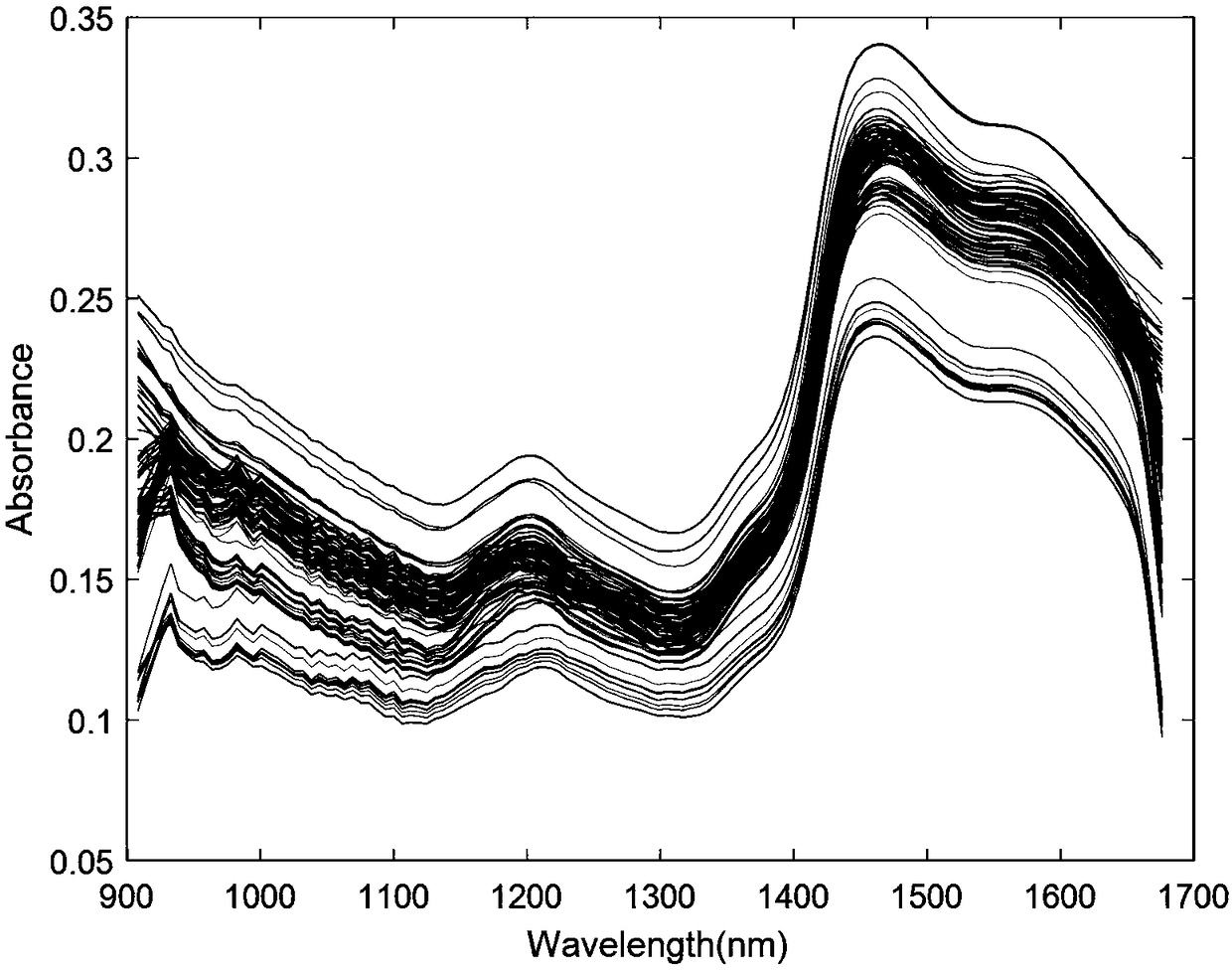 Model transfer method based on spectral data