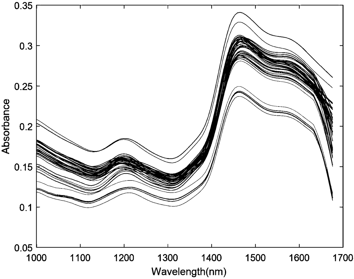 Model transfer method based on spectral data