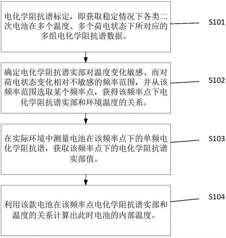 Method of estimating secondary battery internal temperature based on electrochemical impedance