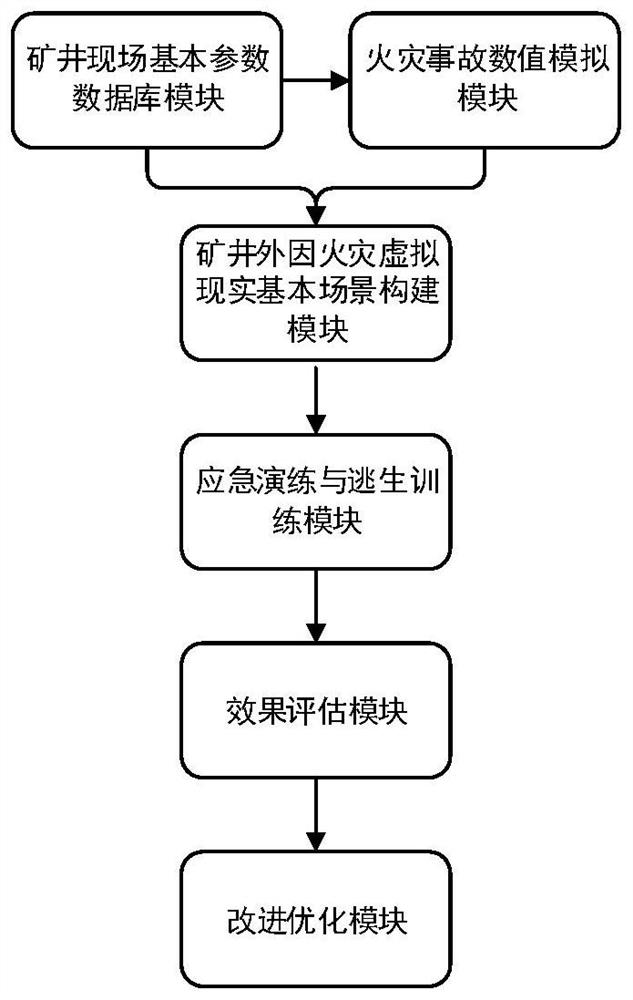 Virtual simulation and emergency escape training method and system for fire accidents outside the mine