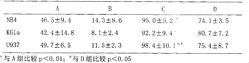 Medicine compound against acute myeloid leukemia