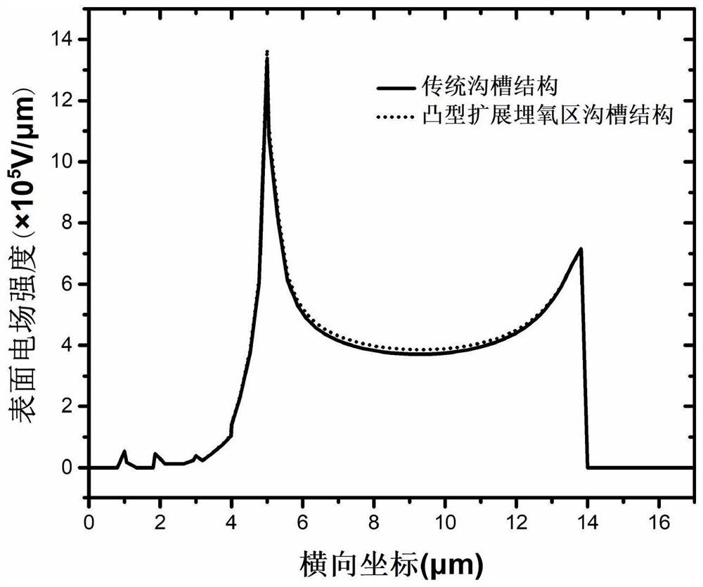 Trench LDMOS transistor with convex extended buried oxide region