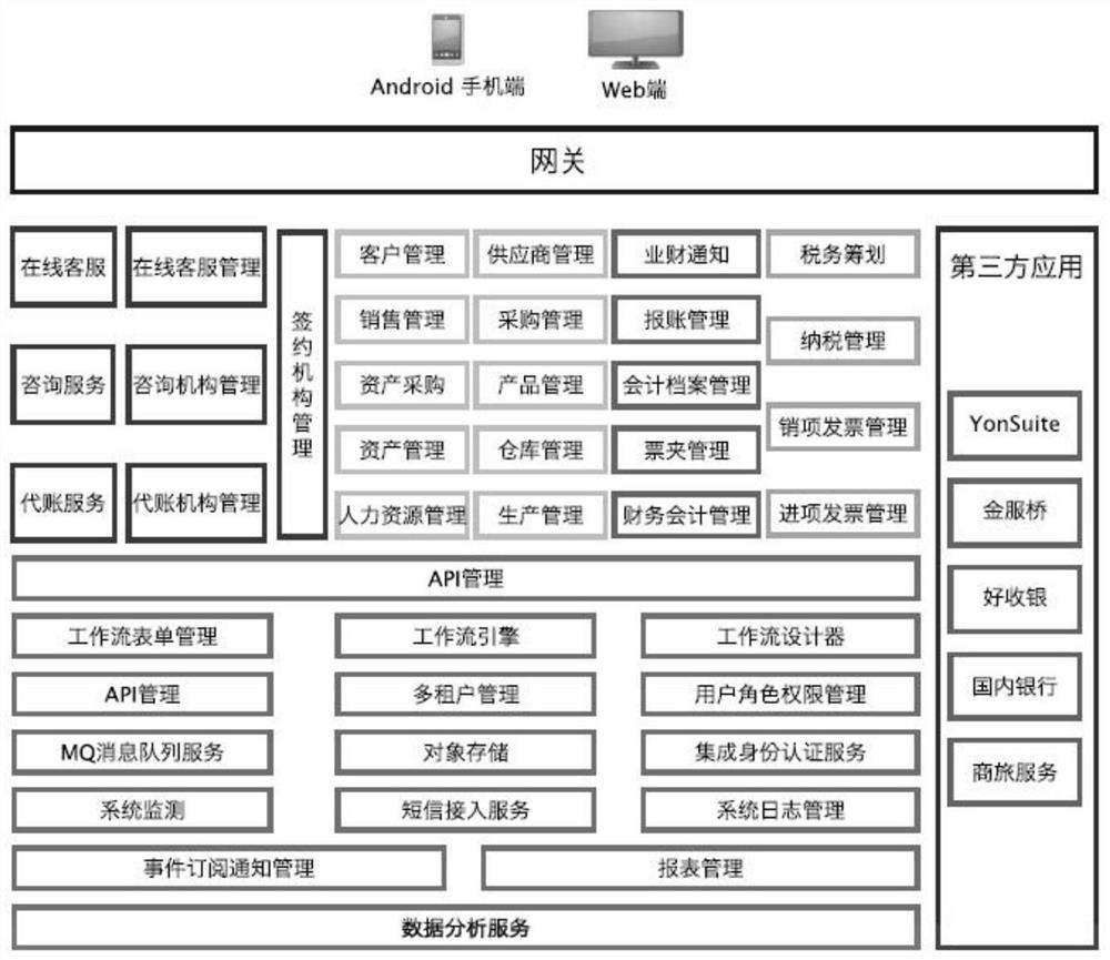 Intelligent finance and tax integrated service platform based on multi-tenant SaaS technology